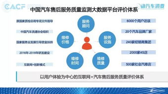 2018互聯(lián)網(wǎng)中國(guó)汽車(chē)售后服務(wù)質(zhì)量消費(fèi)者體驗(yàn)?zāi)甓葓?bào)告